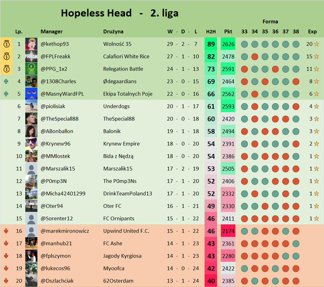 Head - Tabela 2. ligi